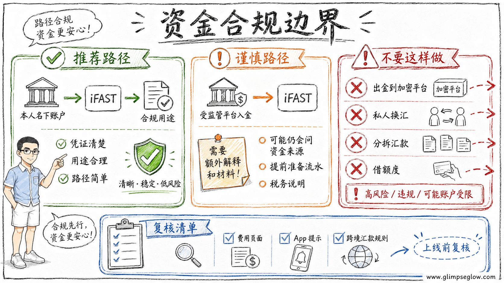 ifast-global-bank-china-id-account-opening-guide_资金合规边界教学图