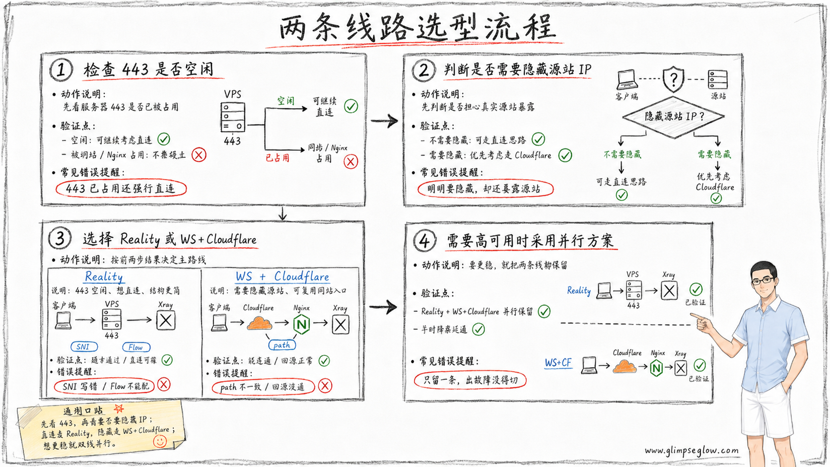 self-hosted-proxy-guide_两条线路选型流程教学图