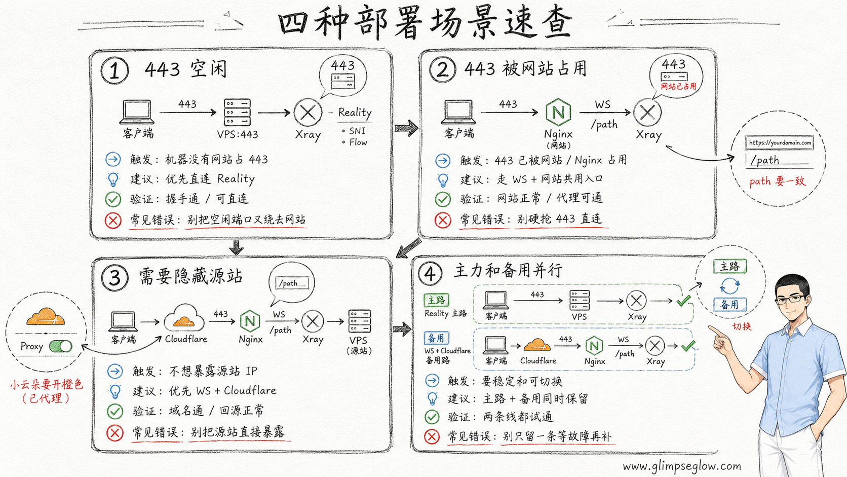 self-hosted-proxy-guide_四种部署场景速查教学图