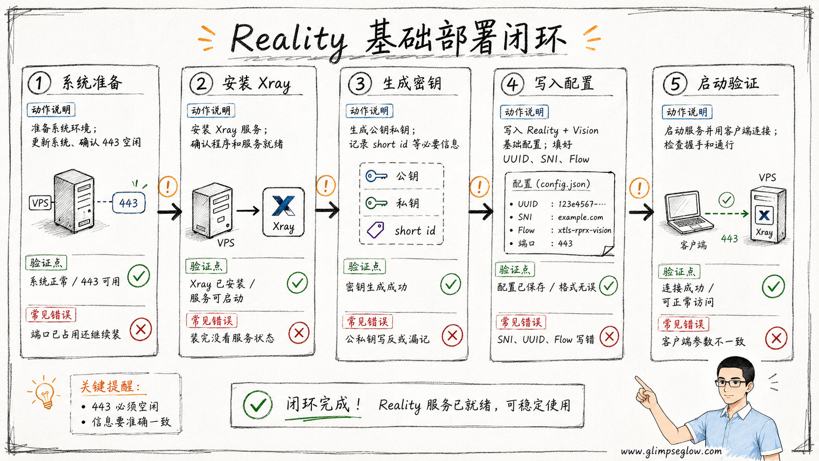 vless-reality-vision-basic_Reality基础部署闭环教学图