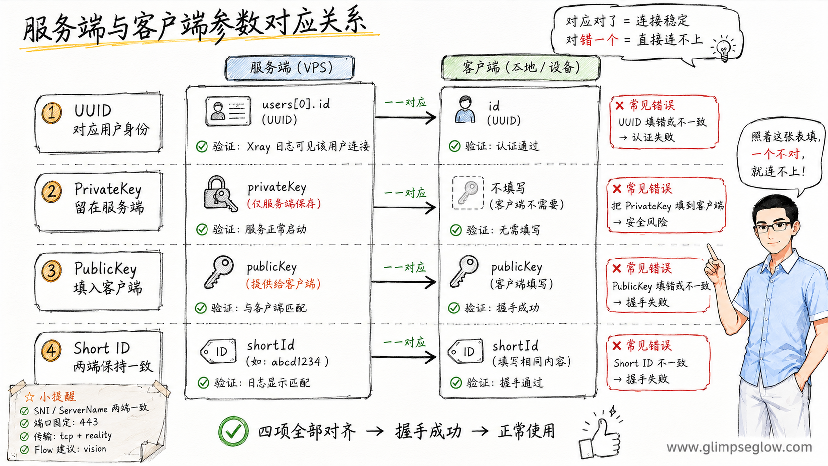 vless-reality-vision-basic_服务端与客户端参数对应关系教学图