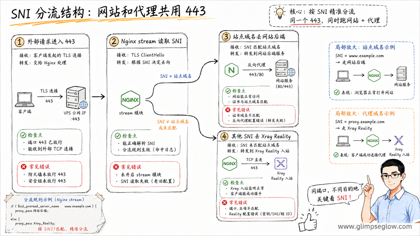 vless-reality-nginx-sni_SNI分流结构教学图