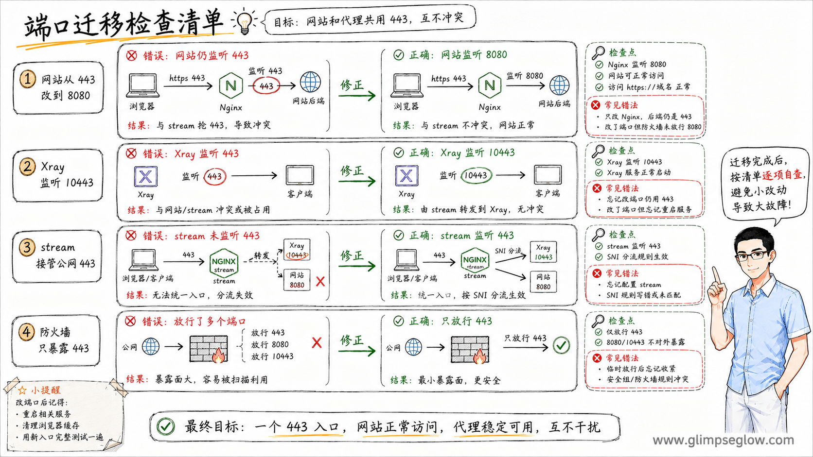 vless-reality-nginx-sni_端口迁移检查教学图