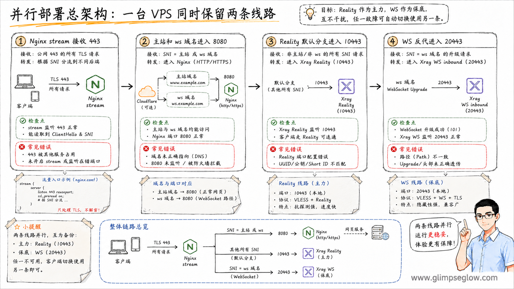 vless-reality-ws-cloudflare-parallel_并行部署总架构教学图