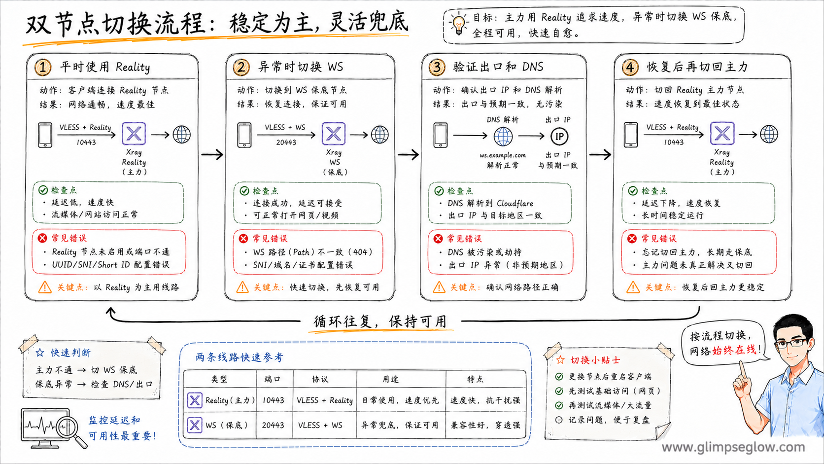 vless-reality-ws-cloudflare-parallel_双节点切换流程教学图
