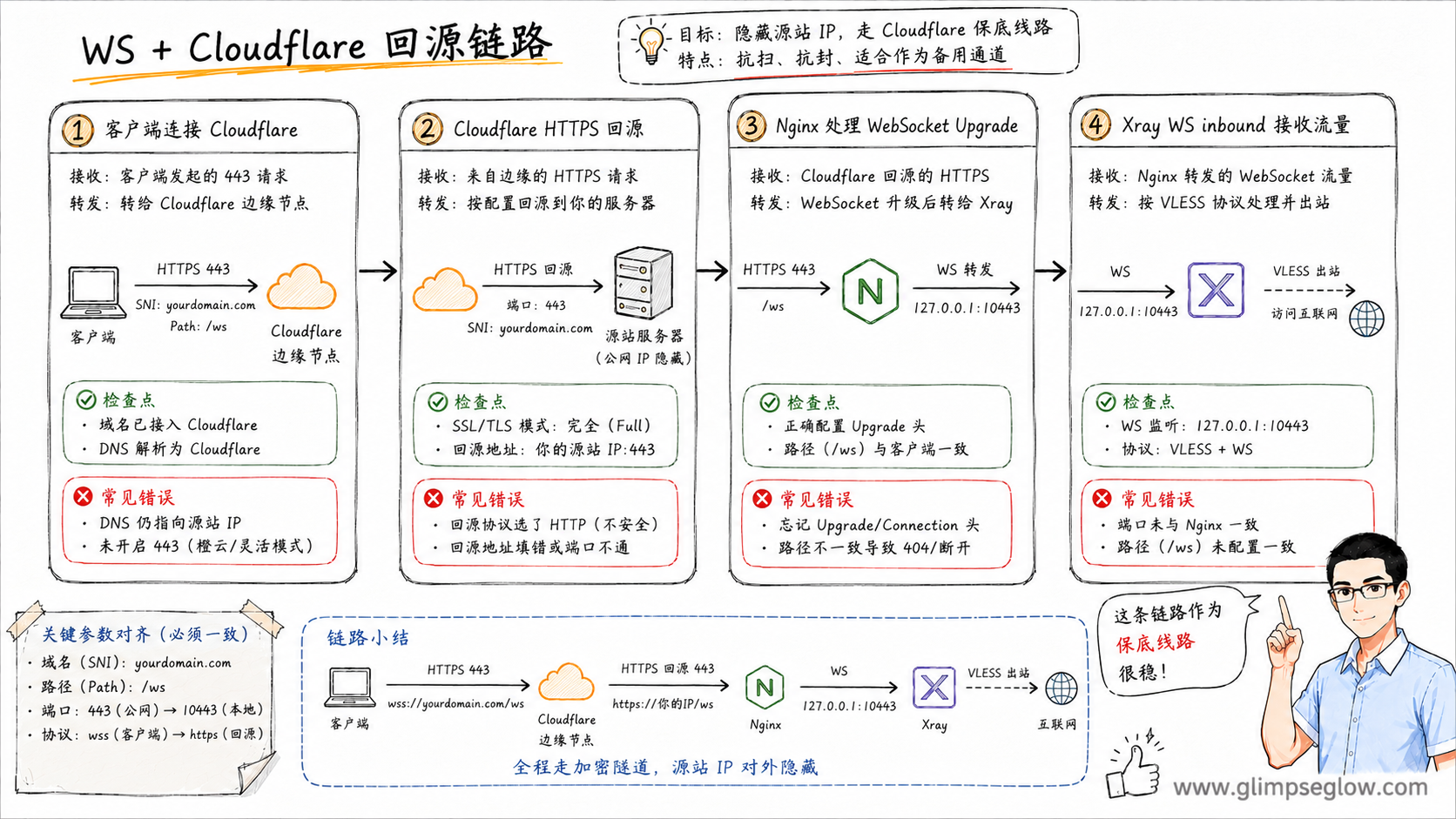 vless-ws-cloudflare-fallback_Cloudflare与客户端参数对应教学图
